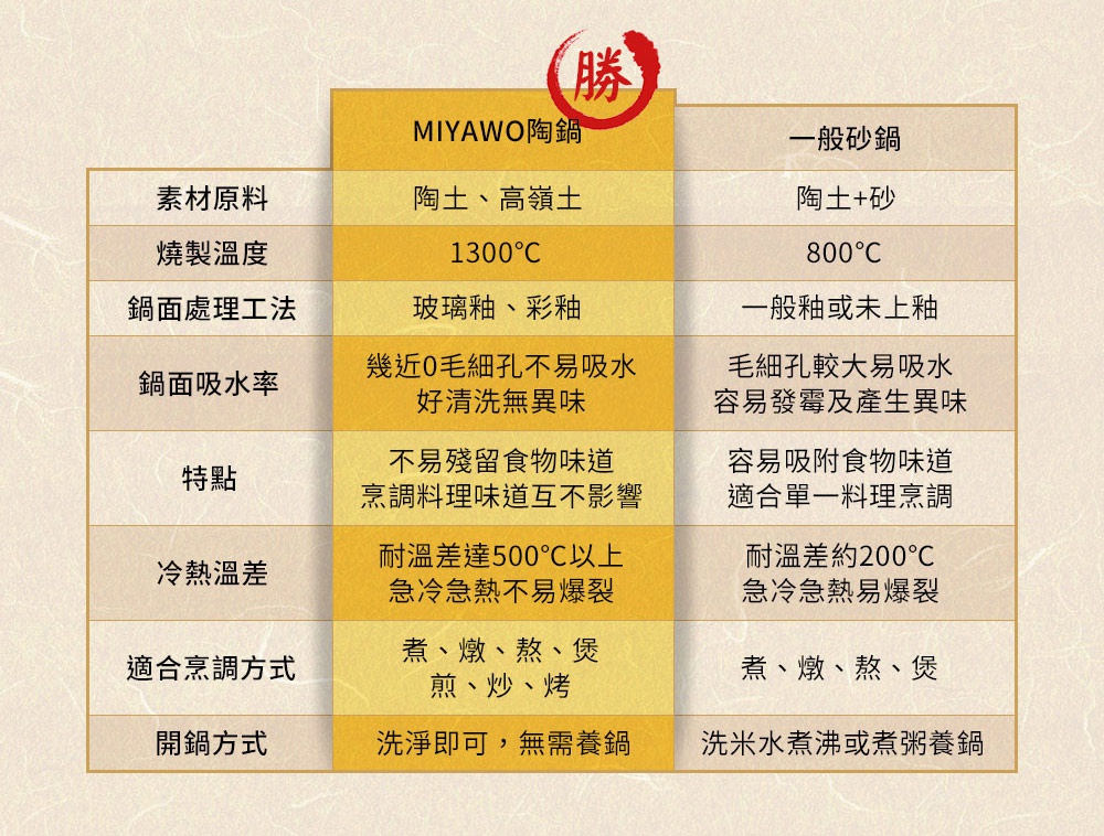 MIYAWO陶鍋產品比較表格，展示陶土、高嶺土材質，1300°C燒製溫度，玻璃釉、彩釉鍋面處理，近乎零毛孔低吸水率，不易殘留食物味道，耐溫差500°C以上，適用多種烹調方式，洗淨即可無需養鍋。
