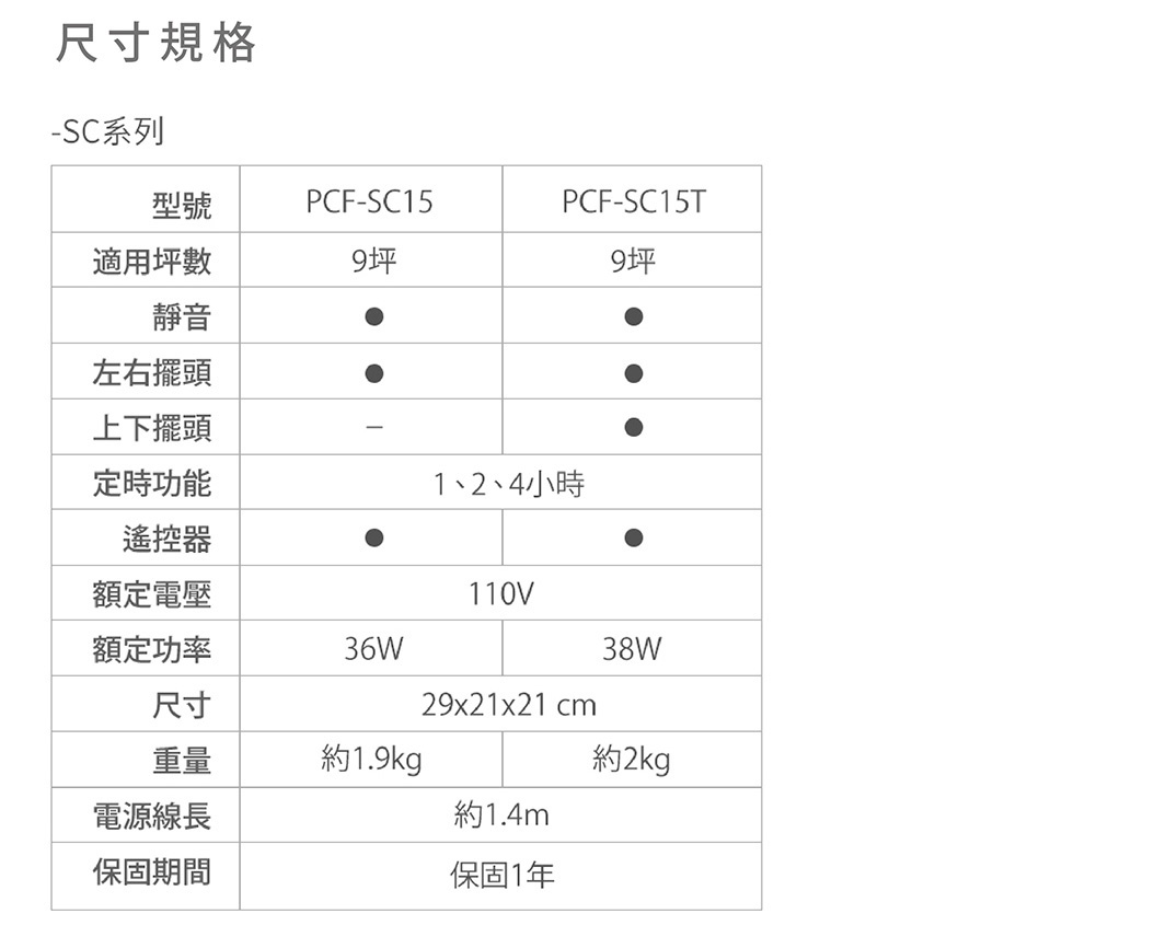 PCF-SC15T 空氣循環扇(馬卡龍系列)規格表，包含適用坪數、靜音、左右擺頭、上下擺頭、定時功能、遙控器、額定電壓、額定功率、尺寸、重量、電源線長及保固期間。