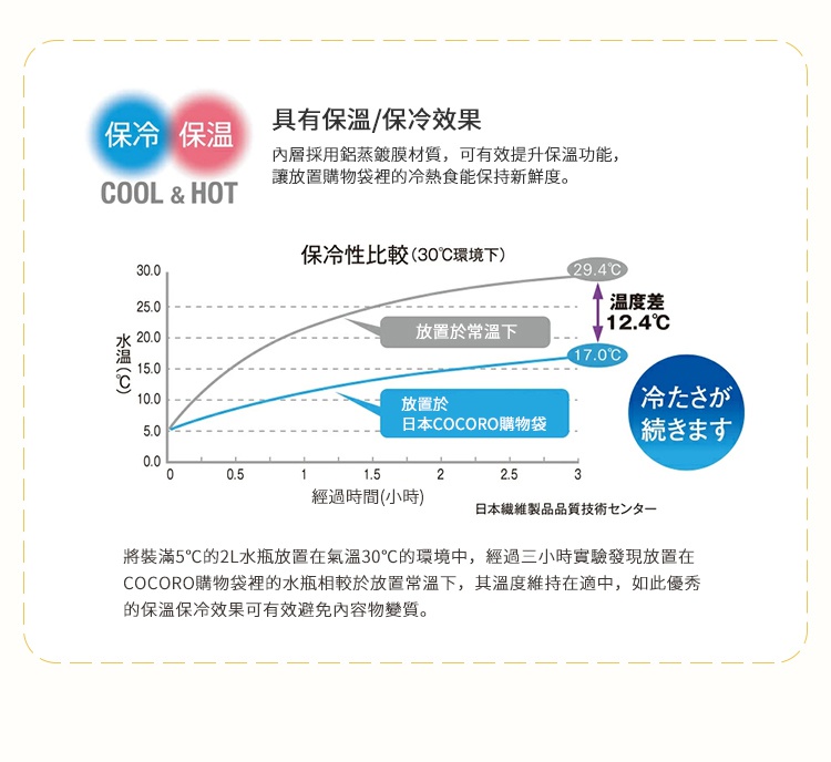 圖片文字：具有保溫保冷效果，內層採用鋁蒸鍍膜材質，可有效提升保溫功能，讓放置購物袋裡的冷熱食能保持新鮮度。保冷性比較圖表顯示在30度環境下，放置於常溫下的水溫於三小時後升至29.4度，而放置於日本COCORO購物袋內的水溫僅升至17.0度，兩者溫差達12.4度。實驗證明將裝滿5度的2L水瓶放置在氣溫30度的環境中，經過三小時實驗，放置在COCORO購物袋內的水瓶能有效維持適中溫度，避免內容物變質。