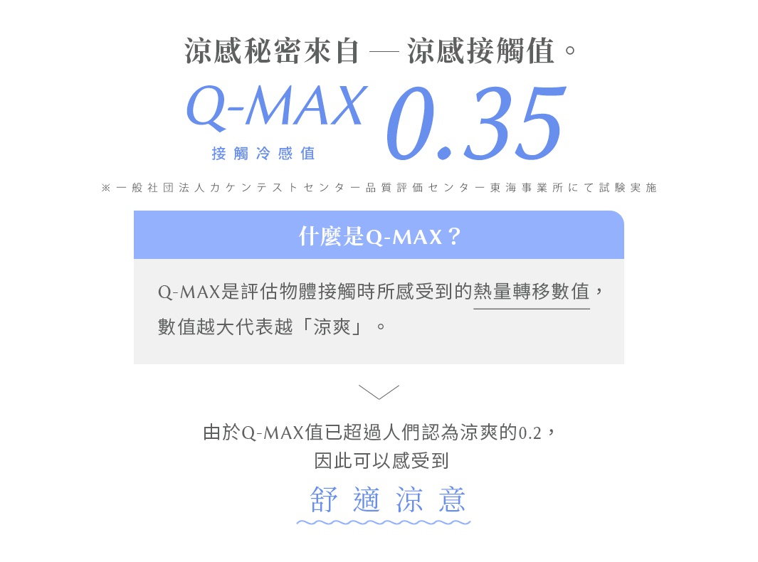 涼感秘密來自 - 涼感接觸值。
什麼是Q-MAX？
Q-MAX是評估物體接觸時所感受到的熱量轉移數值，數值越大代表越「涼爽」。
由於Q-MAX值已超過人們認為涼爽的0.2，
因此可以感受到舒適涼意。
