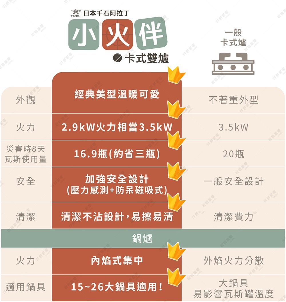 圖片文字：日本千石阿拉丁小夥伴卡式雙爐與一般卡式爐比較表，比較項目包含外觀、火力、災害時八天瓦斯使用量、安全、清潔、鍋爐火力及適用鍋具。小夥伴卡式雙爐具備經典美觀、二點九千瓦火力相當於三點五千瓦、省瓦斯、加強安全設計、清潔不沾、內焰式集中火力及適用十五至二十六公分鍋具等優勢，而一般卡式爐在上述項目中表現較普通，且存在外焰火力分散及易影響瓦斯罐溫度等缺點。