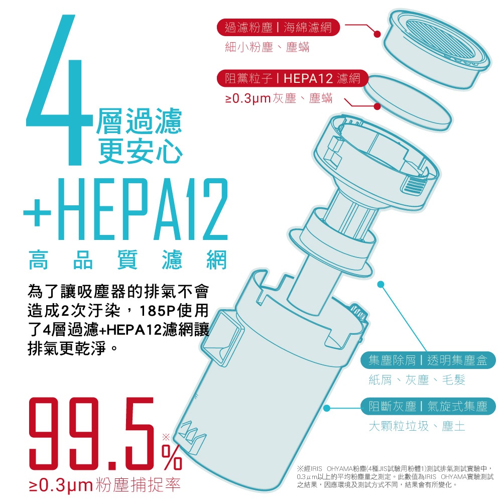 充電吸塵器SCD-185P的爆炸式結構圖，展示了四層過濾系統，包括海綿濾網和HEPA12濾網，可過濾細小粉塵、灰塵、毛髮及≥0.3μm粉塵，並標示99.5%的粉塵捕捉率。