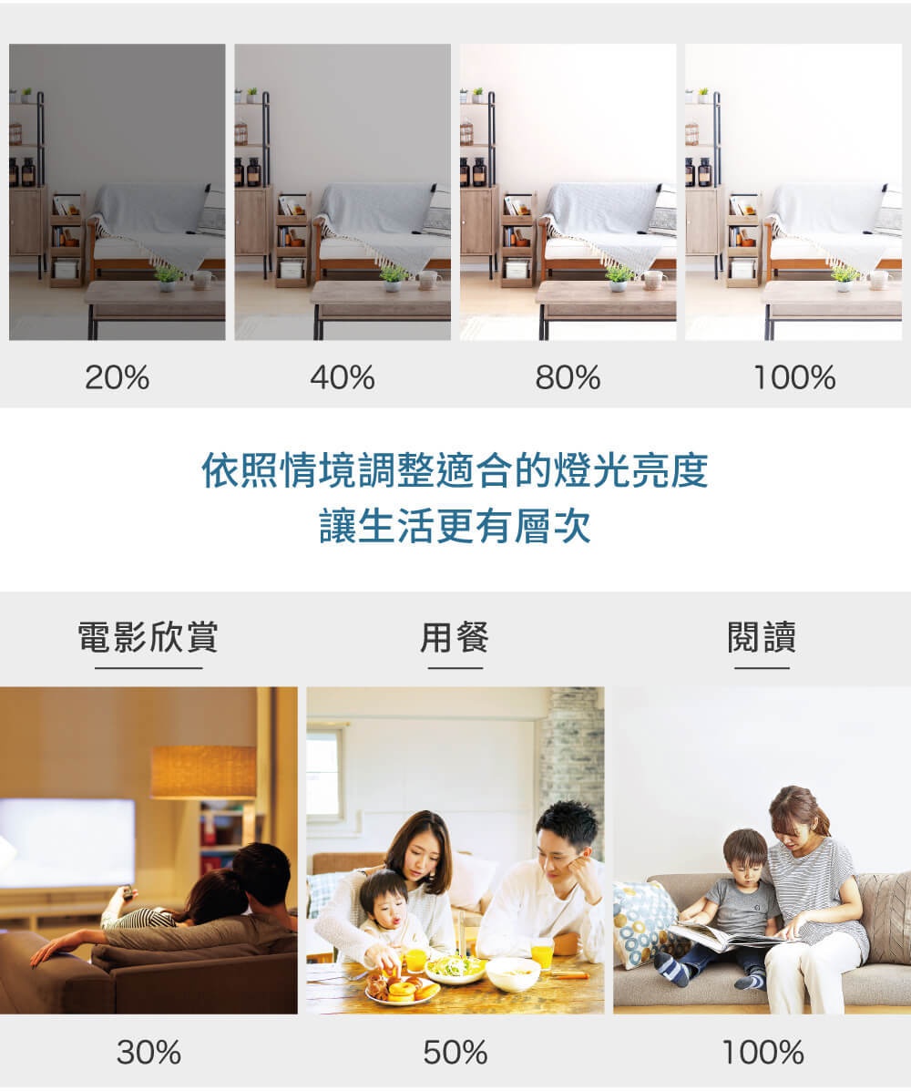 LED可調光調色圓盤吸頂燈，展示不同亮度設定下客廳場景。左側為20%至100%亮度對應的客廳沙發、茶几、櫃子擺設。下方為電影欣賞（30%亮度）、用餐（50%亮度）、閱讀（100%亮度）時的家庭生活畫面。