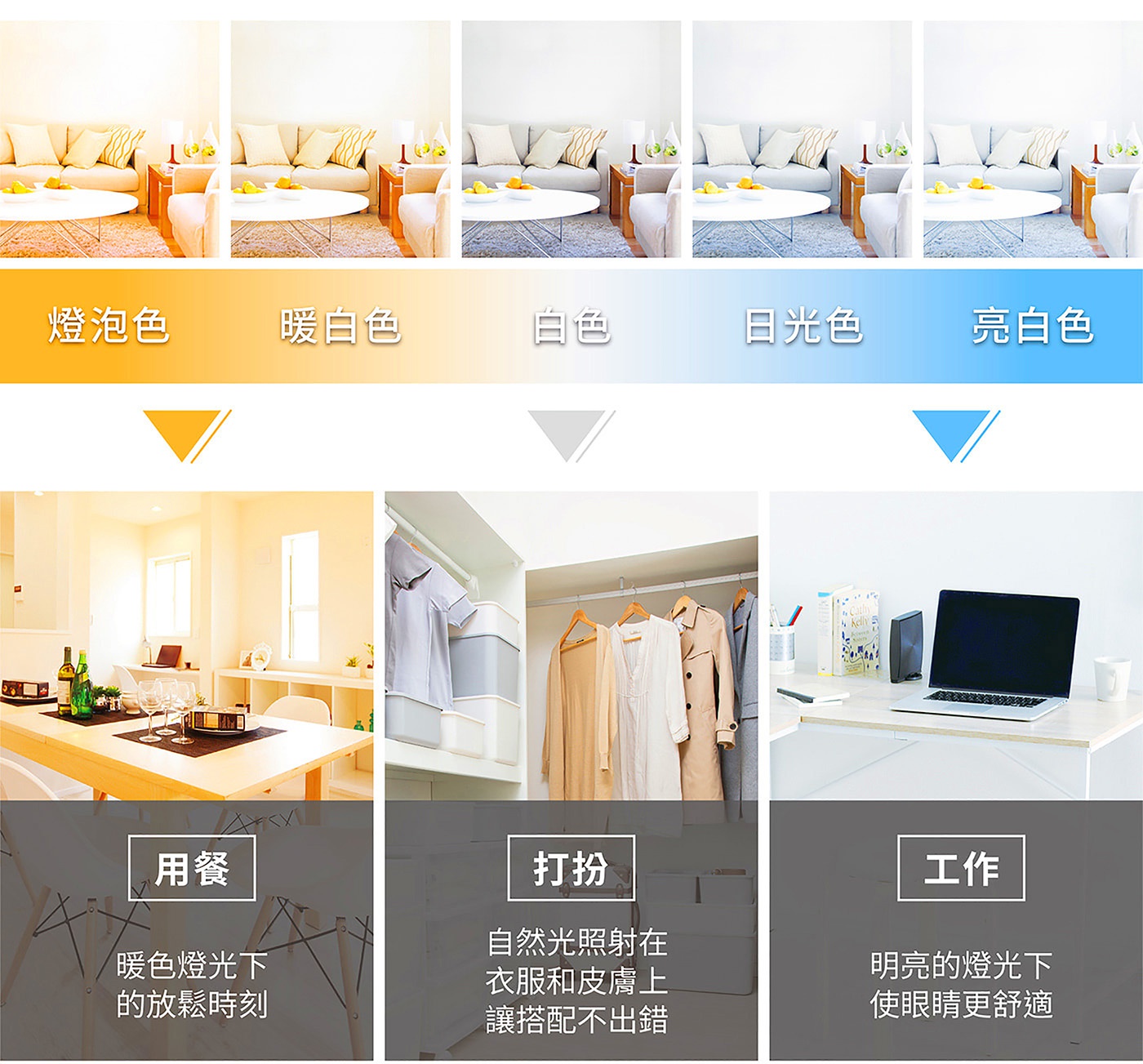 圖片文字：燈泡色 暖白色 白色 日光色 亮白色 用餐 暖色燈光下的放鬆時刻 打扮 自然光照射在衣服和皮膚上 搭配不出錯 工作 明亮的燈光下使眼睛更舒適
