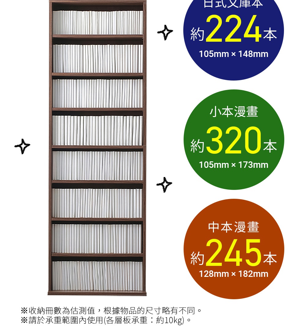 圖片文字：日式文庫本約224本105mm乘148mm小本漫畫約320本105mm乘173mm中本漫畫約245本128mm乘182mm收納冊數為估測值根據物品的尺寸略有不同請於承重範圍內使用各層板承重約10公斤