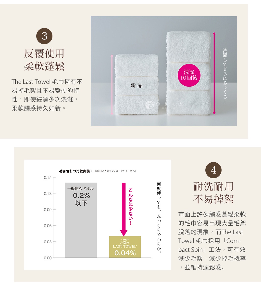 （3）反覆使用   柔軟蓬鬆


The Last Towel 毛巾擁有不易掉毛絮且不易變硬的特性，即使經過多次洗滌，柔軟觸感持久如新。

洗濯してさらにふっくら！

（4）耐洗耐用  不易掉絮


市面上許多觸感蓬鬆柔軟的毛巾容易出現大量毛絮脫落的現象，而The Last Towel 毛巾採用「Compact Spin」工法，可有效減少毛絮，減少掉毛機率，並維持蓬鬆感。

何度使っても、ふっくらやわらか。

