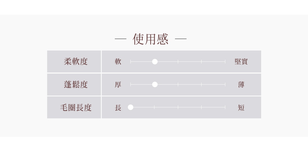 柔軟度

蓬鬆度

毛圈長度

軟

厚

長

堅實

薄

短
