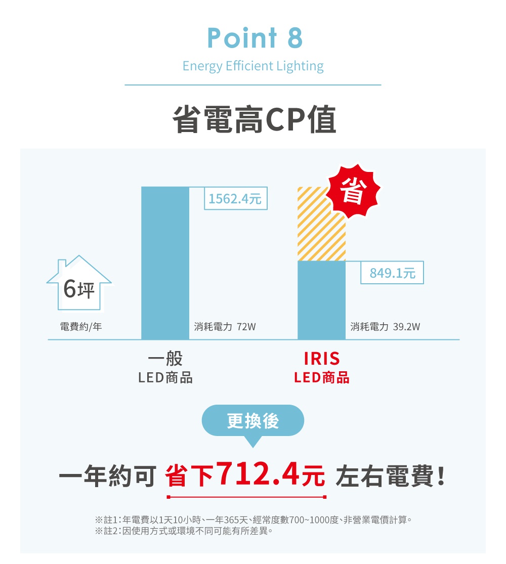 比較圖表顯示，IRIS LED 商品（右側）相較於一般 LED 商品（左側），一年約可節省 712.4 元電費，適用於 6 坪空間，功耗從 72W 降低至 39.2W。
