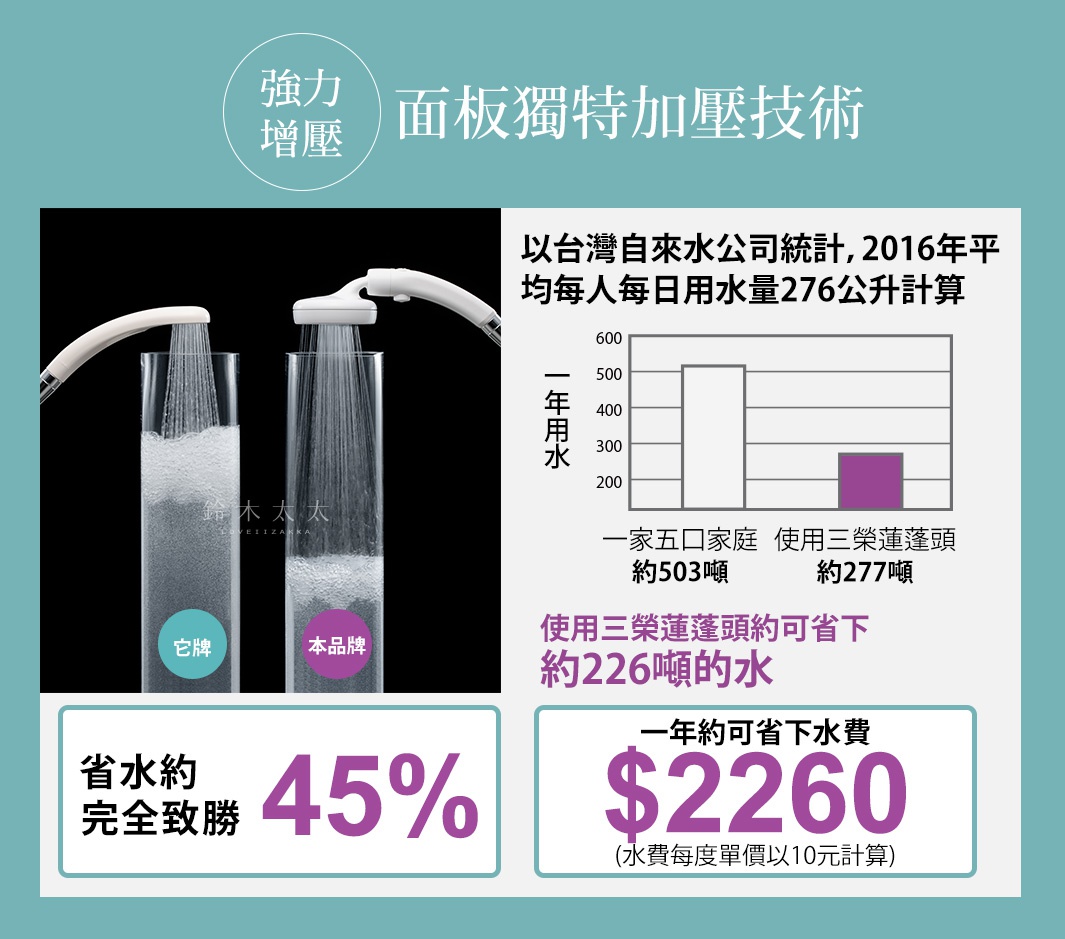 白色蓮蓬頭從兩個透明玻璃杯中噴灑出水流，左杯標示「它牌」，右杯標示「本品牌」。右側有長條圖顯示兩品牌用水量差異，並標示「省水約45%」、「一年可省下水費$2260」。