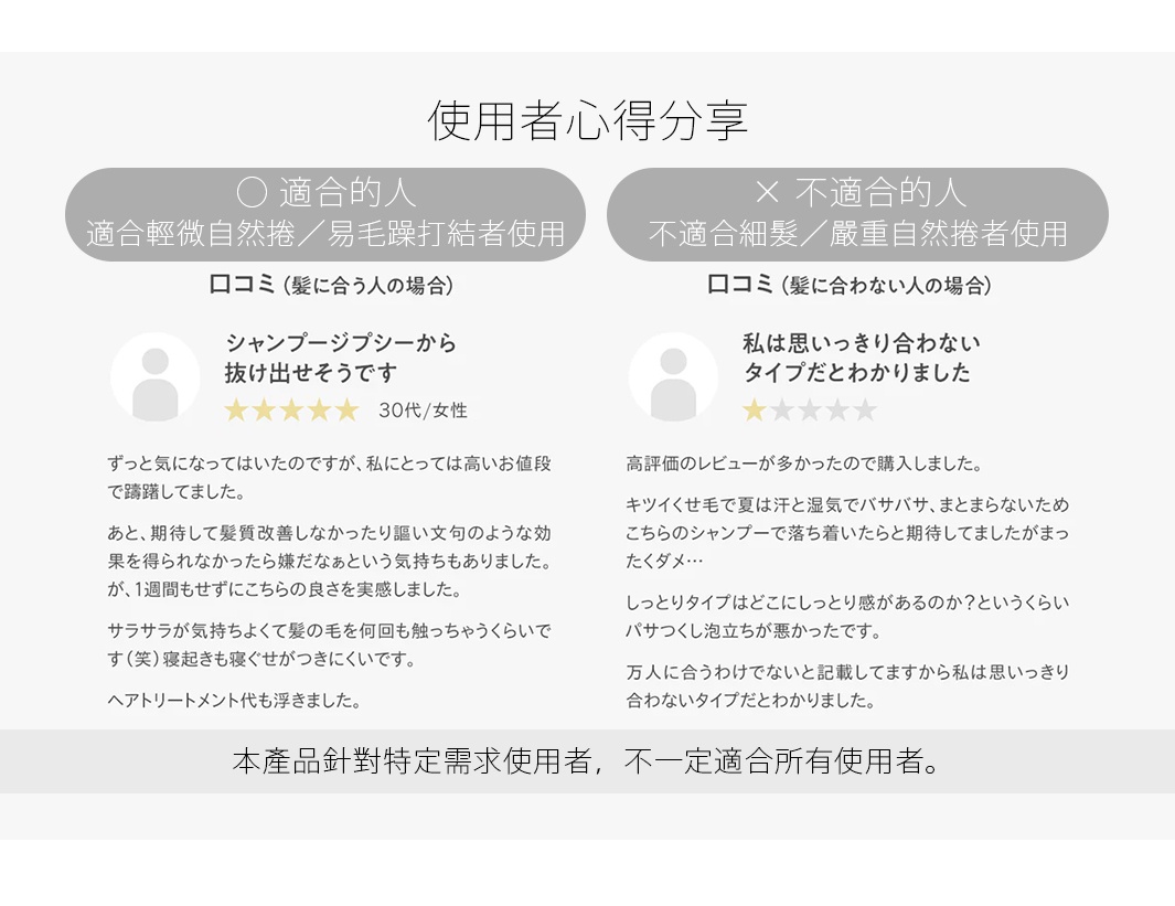 使用者心得分享

不適合細髮　嚴重自然捲者使用

不適合的人

適合的人

一直對這款產品很感興趣，
但因價格較高所以有點猶豫。

也擔心若沒有預期中的效果會感到失望。但實際使用後不到一週，就感受到這款產品的優點。

頭髮變得非常滑順，讓我忍不住地想摸頭髮。睡醒後也不容易出現睡痕，甚至省下了平時護髮的開銷。


   看到很多高評價反饋才決定購買。
但這款產品不太適合我。

夏天常因汗水和濕氣導致頭髮亂翹，
希望這款洗髮精能讓頭髮更滑順，
但頭髮依然乾燥，泡沫也很少。

正如同產品備註所說明的，
不是所有人都適合這款洗髮精，
像我就確實不適合這類型的產品。

本產品針對特定需求使用者，不一定適合所有使用者。
