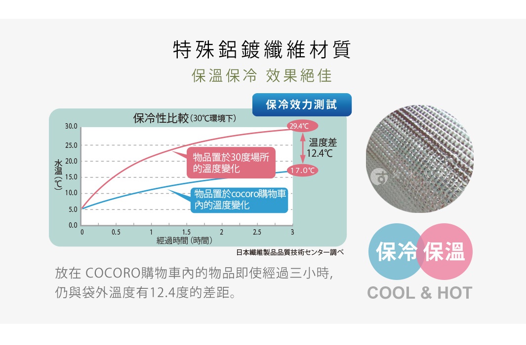 特殊鋁鍍纖維材質
保溫保冷 效果絕佳
