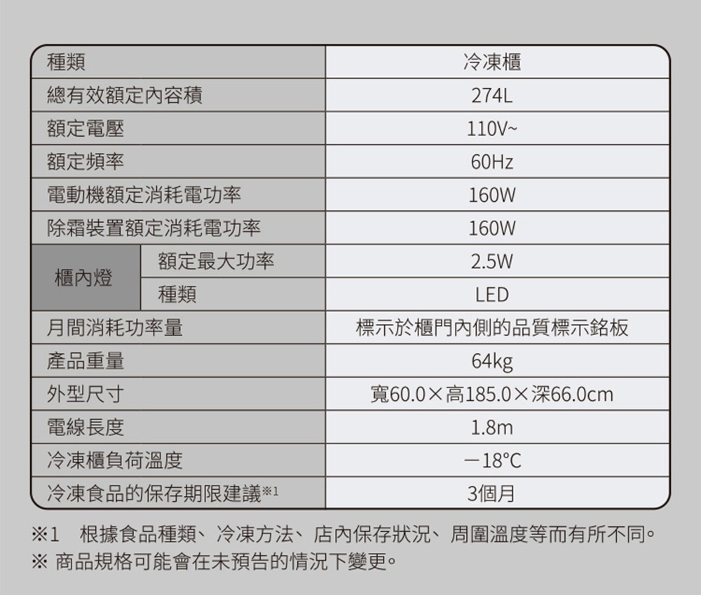 圖片文字：種類：冷凍櫃，總有效額定內容積：274L，額定電壓：110V，額定頻率：60Hz，電動機額定消耗電功率：160W，除霜裝置額定消耗電功率：160W，櫃內燈額定最大功率：2.5W、種類：LED，月間消耗功率量：標示於櫃門內側的品質標示銘板，產品重量：64kg，外型尺寸：寬60.0 x 高185.0 x 深66.0cm，電線長度：1.8m，冷凍櫃負荷溫度：-18度C，冷凍食品的保存期限建議：