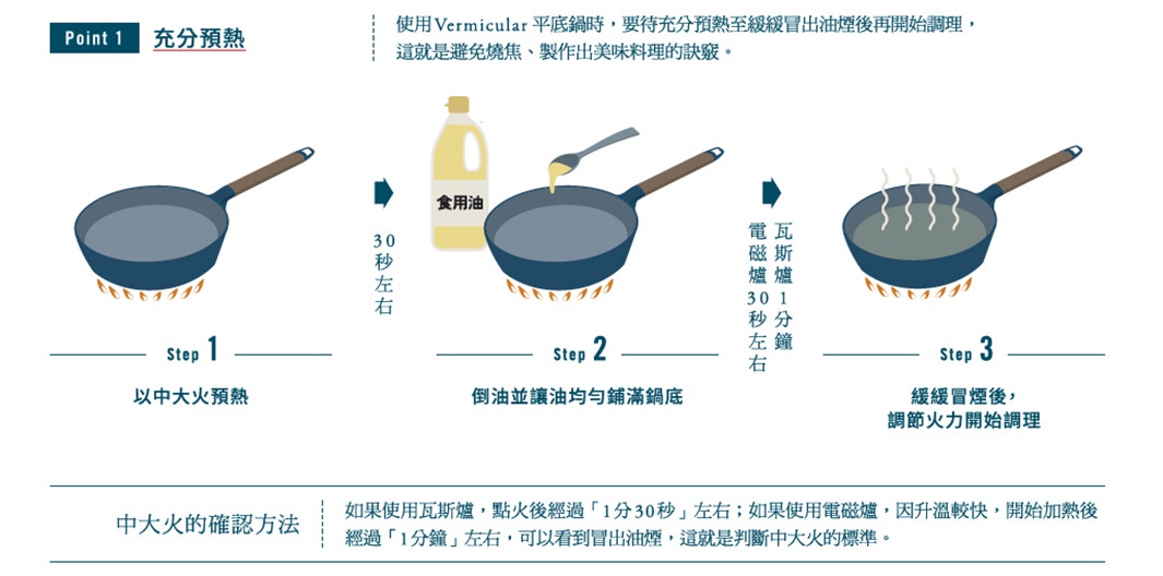 日本製琺瑯鑄鐵平底深鍋，鍋身為深藍色，配有木紋手柄，展示預熱、加油及冒煙三個烹飪步驟。
