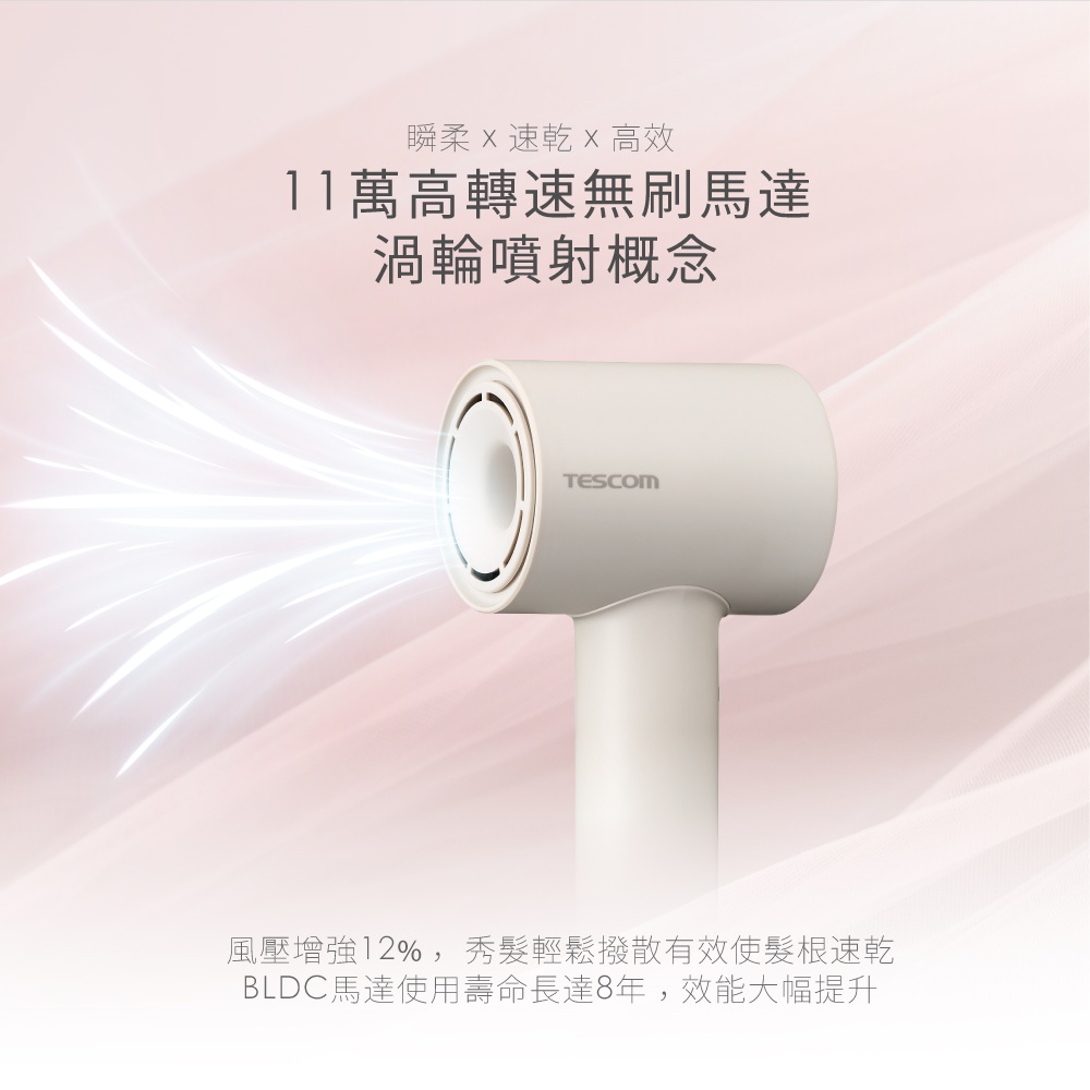 圖片文字：瞬柔×速乾×高效 11萬高轉速無刷馬達渦輪噴射概念 風壓增強12%，秀髮輕鬆撥散有效使髮根速乾 BLDC馬達使用壽命長達8年，效能大幅提升