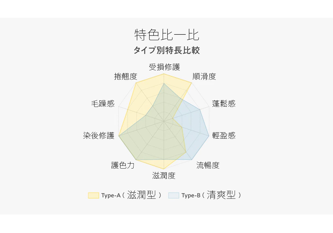 特色比一比

受損修護

捲翹度

順滑度

毛躁感

蓬鬆感

染後修護

輕盈感

流暢度

護色力

滋潤度

滋潤型

清爽型
