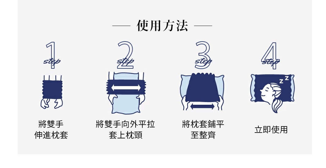 MOKU TUBE高彈性透氣枕套使用說明圖，共四個步驟，展示如何將深藍色枕套套入枕頭，並以枕在枕頭上入睡的插畫作結。