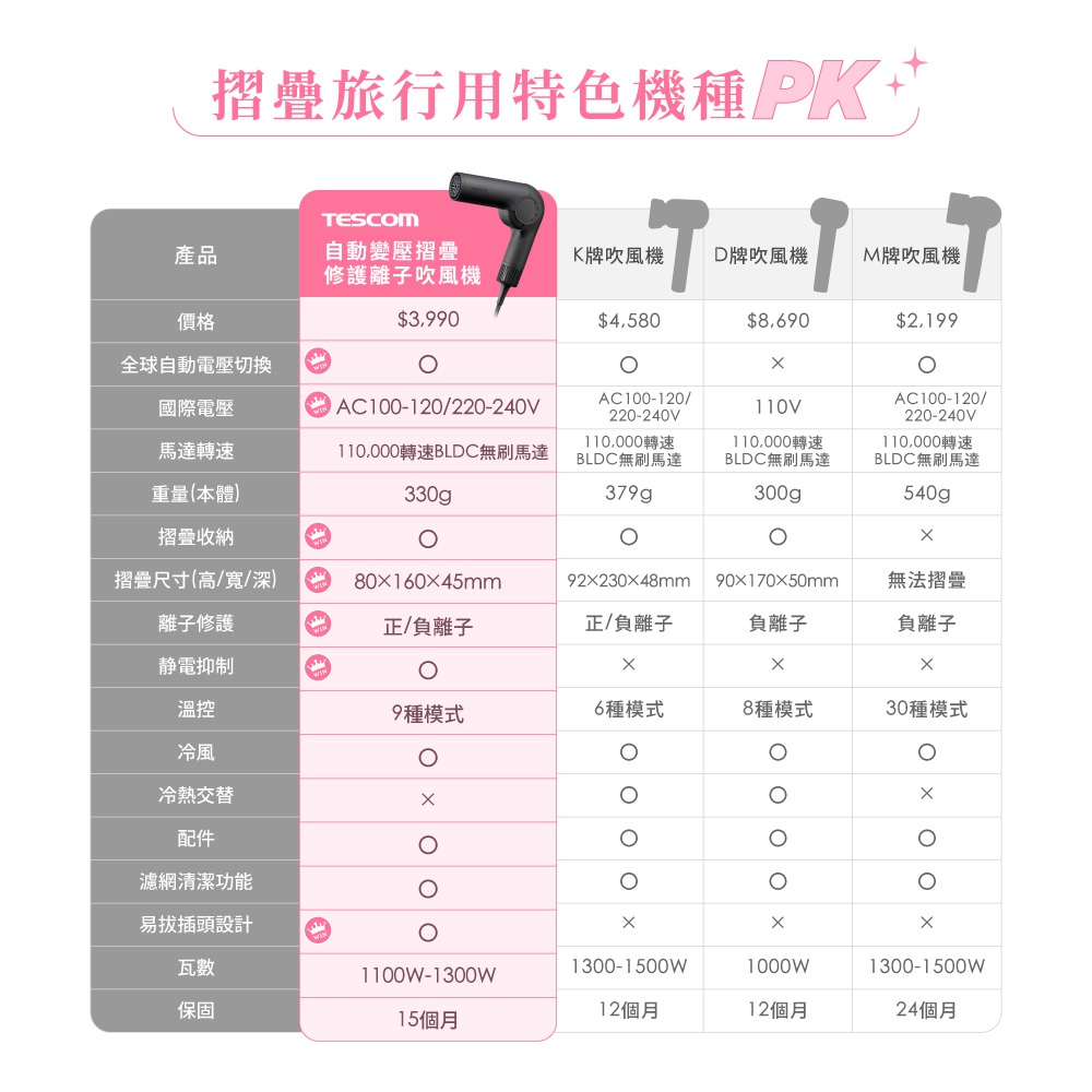 圖片文字：產品 價格 全球自動電壓切換 國際電壓 馬達轉速 重量(本體) 摺疊收納 摺疊尺寸(高/寬/深) 離子護髮 靜電抑制 溫控 冷風 冷熱交替 配件 濾網清潔功能 易拔插頭設計 瓦數 保固 TESCOM 自動變壓摺疊修護離子吹風機 $3,990 〇 AC100-120/220-240V 110,000轉速BLDC無刷馬達 330g 〇 80×160×45mm 正/負離子 〇 9種模式 〇 ×