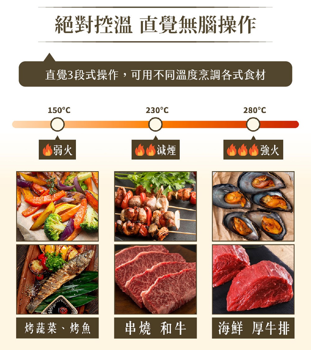 黃色烤盤展示不同溫度段的烹調效果，包括烤蔬菜、烤魚、烤串、和牛及海鮮厚牛排，文字說明「絕對控溫 直覺無腦操作」及「直覺3段式操作，可用不同溫度烹調各式食材」。