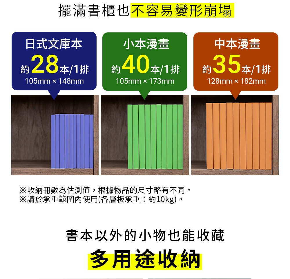 圖片文字：擺滿書櫃也不容易變形崩塌。日式文庫本約28本每排，規格105mm乘148mm。小本漫畫約40本每排，規格105mm乘173mm。中本漫畫約35本每排，規格128mm乘182mm。收納冊數為估測值，根據物品尺寸略有不同，請於承重範圍內使用，各層板承重約10kg。書本以外的小物也能收藏，多用途收納。