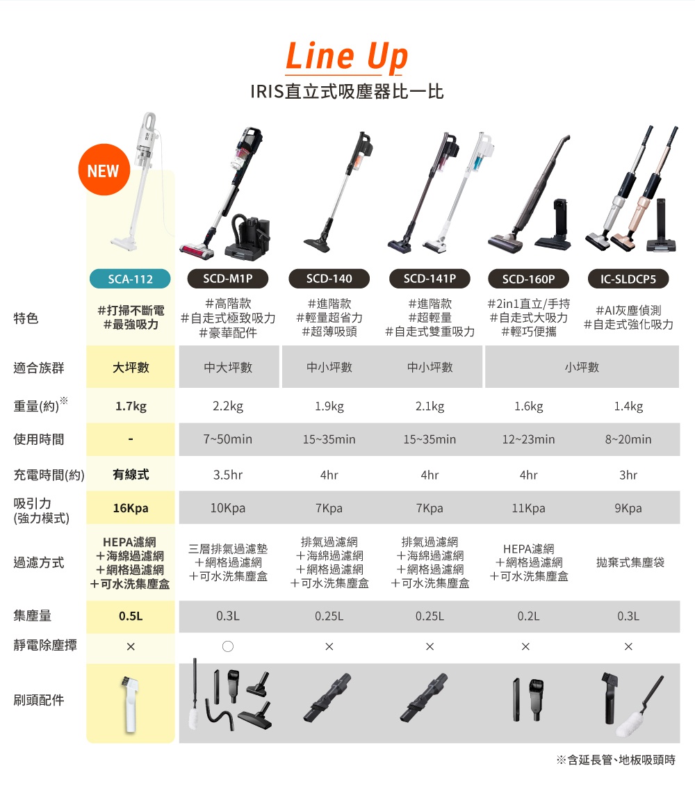白色機身、輕巧型有線吸塵器 SCA-112，搭配圓形吸頭及電源線，左上角標有橘色「NEW」字樣。