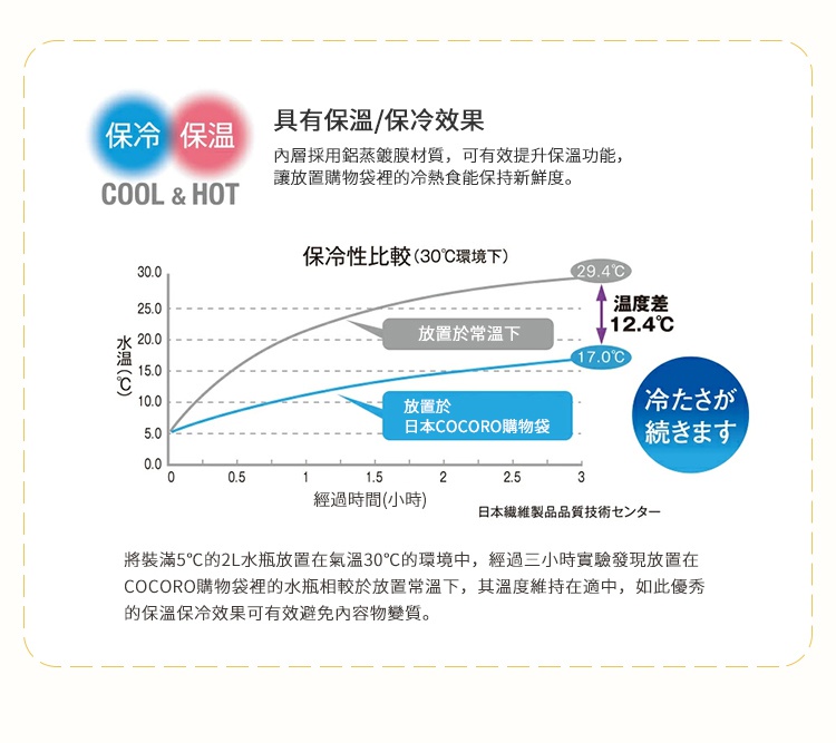 圖片文字：具有保溫保冷效果，內層採用鋁蒸鍍膜材質，可有效提升保溫功能。保冷性比較實驗在30度環境下進行，比較放置於常溫與放置於日本COCORO購物袋中，經過三小時後，常溫下水溫升至29.4度，而放置於購物袋中僅升至17.0度，兩者溫差達12.4度，顯示出色的保溫保冷效果，能有效維持內容物溫度並避免變質，由日本纖維製品品質技術中心測試。
