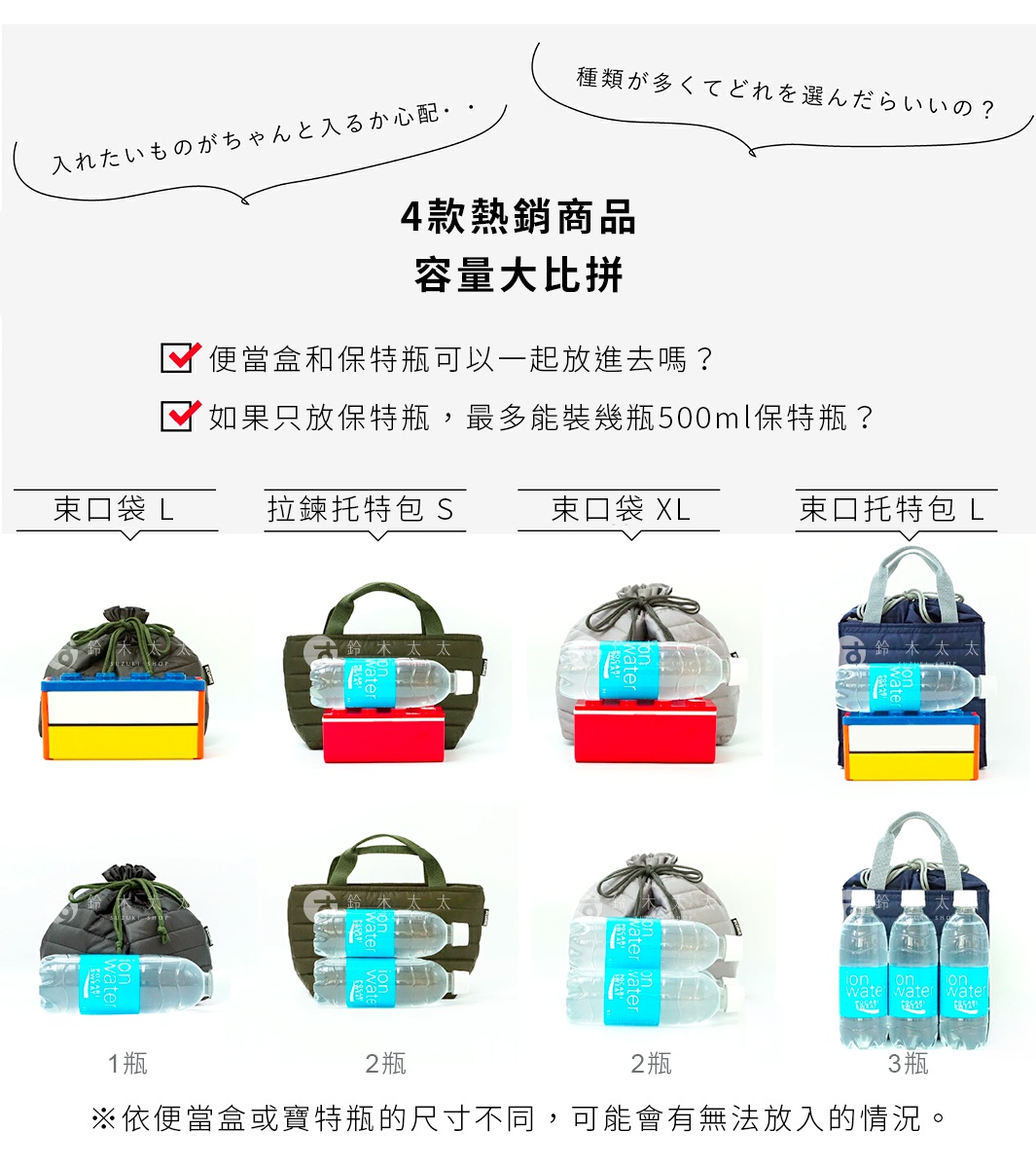 圖片文字：四款熱銷商品容量大比拼，比較束口袋L、拉鍊托特包S、束口袋XL、束口袋托特包L這四種包款在放入便當盒與五百毫升寶特瓶時的空間差異。上方圖示展示每款包放入便當盒與寶特瓶的情境，下方圖示則顯示各包款最多可放入的寶特瓶數量，由左至右分別為一瓶、兩瓶、兩瓶與三瓶。底部附註提醒依便當盒或寶特瓶尺寸不同，可能會有無效放入的情況。