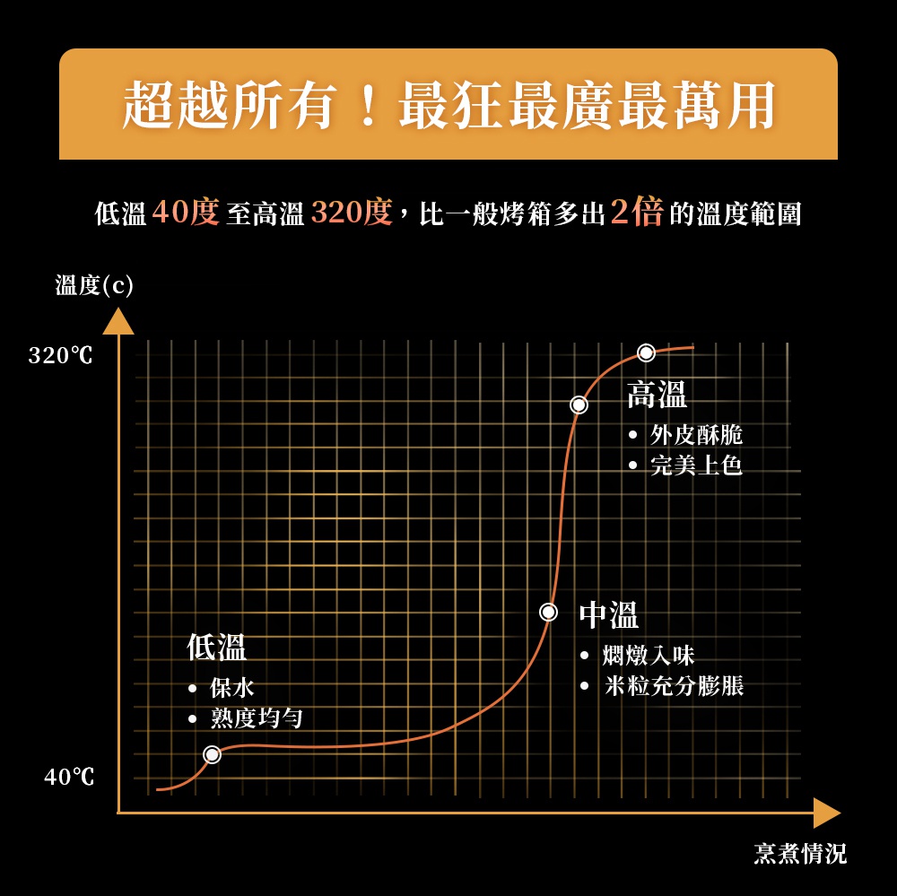 日本阿拉丁320度極炙烤箱溫度曲線圖，顯示不同溫度範圍下的烹飪效果，從40°C的低溫保水均勻熟度，到320°C的高溫酥脆上色。