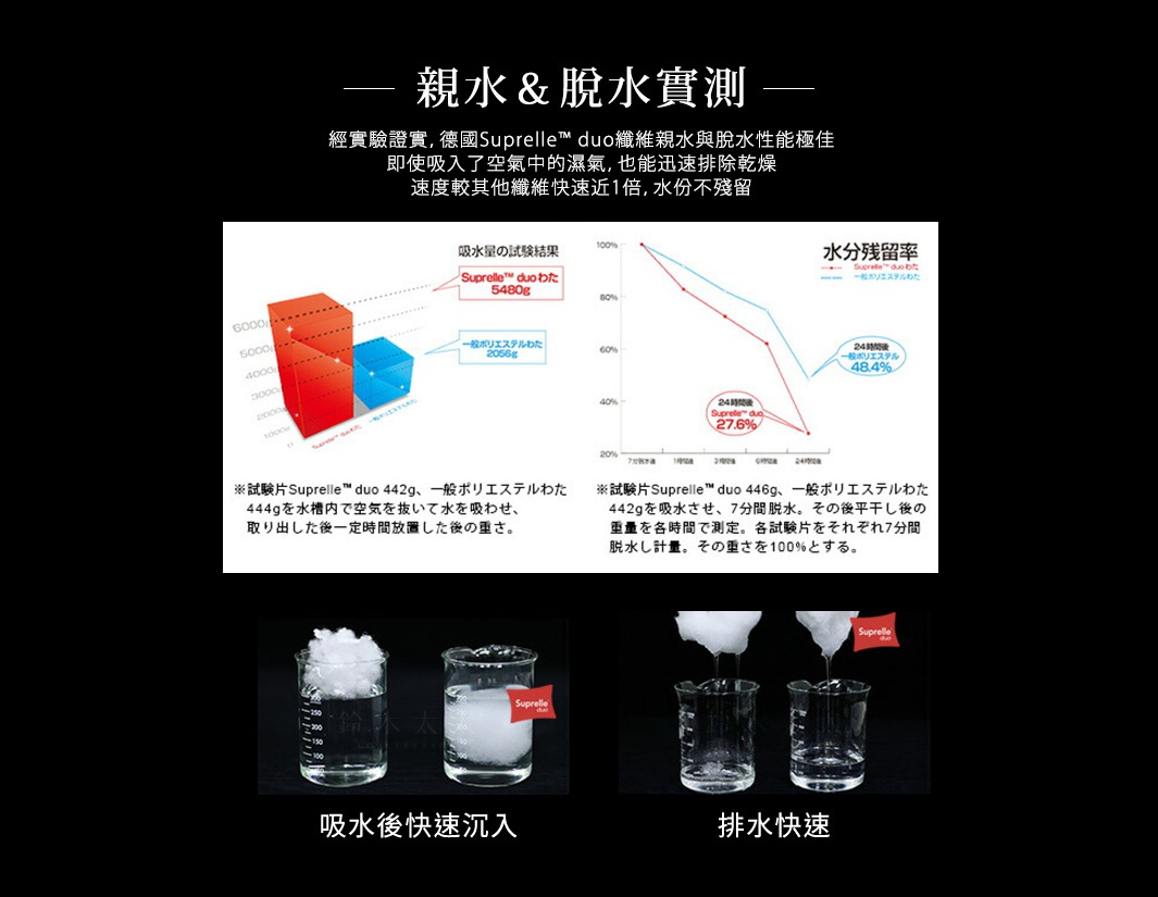 左側為產品吸水性測試的柱狀圖，右側為產品水分殘留率的折線圖，下方為產品吸水及排水的實驗對比圖。