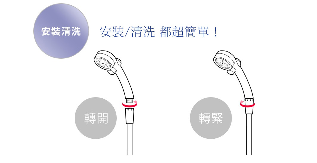 兩款白色蓮蓬頭，一款顯示「轉開」的拆卸示意，另一款顯示「轉緊」的安裝示意，皆為簡約線條圖。