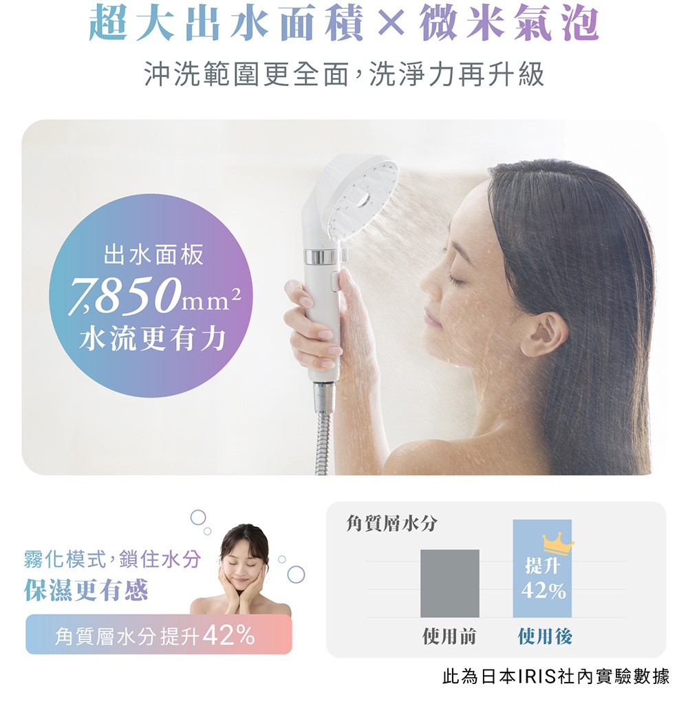 IRIS MICOLA 超微細泡蓮蓬頭，強調超大出水面積與微米氣泡，提升沐浴沖洗範圍與潔淨力，並能有效提升肌膚角質層水分。