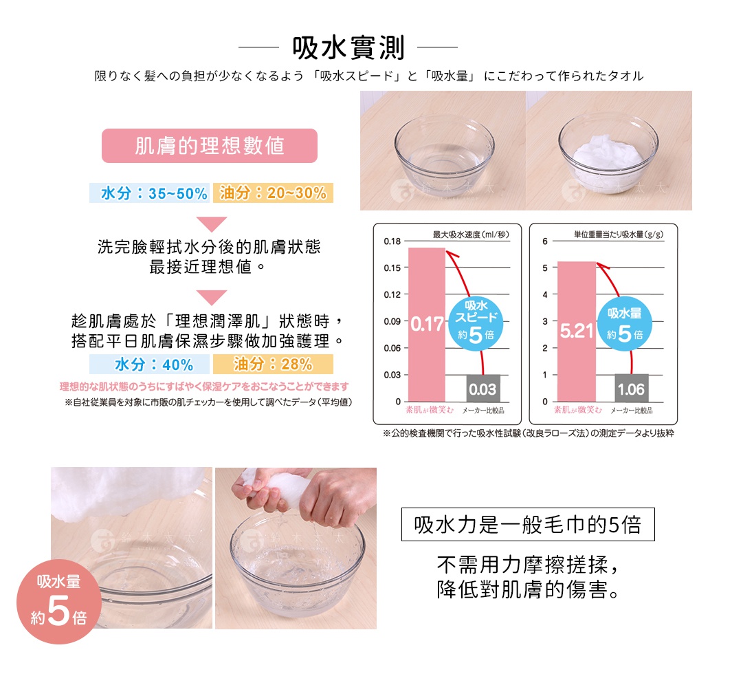  肌膚的理想數值


 水分：35~50%     油分：20~30%
洗完臉輕拭水分後的肌膚狀態最接近理想值。

    水分：40%     油分：28%
趁肌膚處於「理想潤澤肌」狀態時，
搭配平日肌膚保濕步驟做加強護理。

不需用力摩擦搓揉，
降低對肌膚的傷害。
