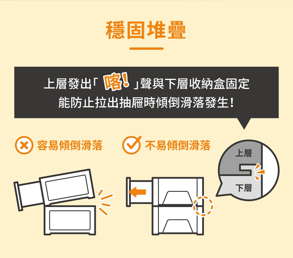 圖片文字：穩固堆疊 上層發出「喀！」聲與下層收納盒固定 能防止拉出抽屜時傾倒滑落發生！ 輕易傾倒滑落 不易傾倒滑落 上層 下層