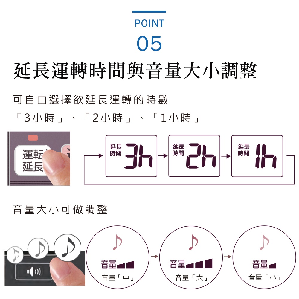 圖片文字：POINT 05 延長運轉時間與音量大小調整 可自由選擇欲延長運轉的時數 「3小時」、「2小時」、「1小時」 延長時間 3h 延長時間 2h 延長時間 1h 音量大小可做調整 音量 音量「中」 音量 音量「大」 音量 音量「小」
