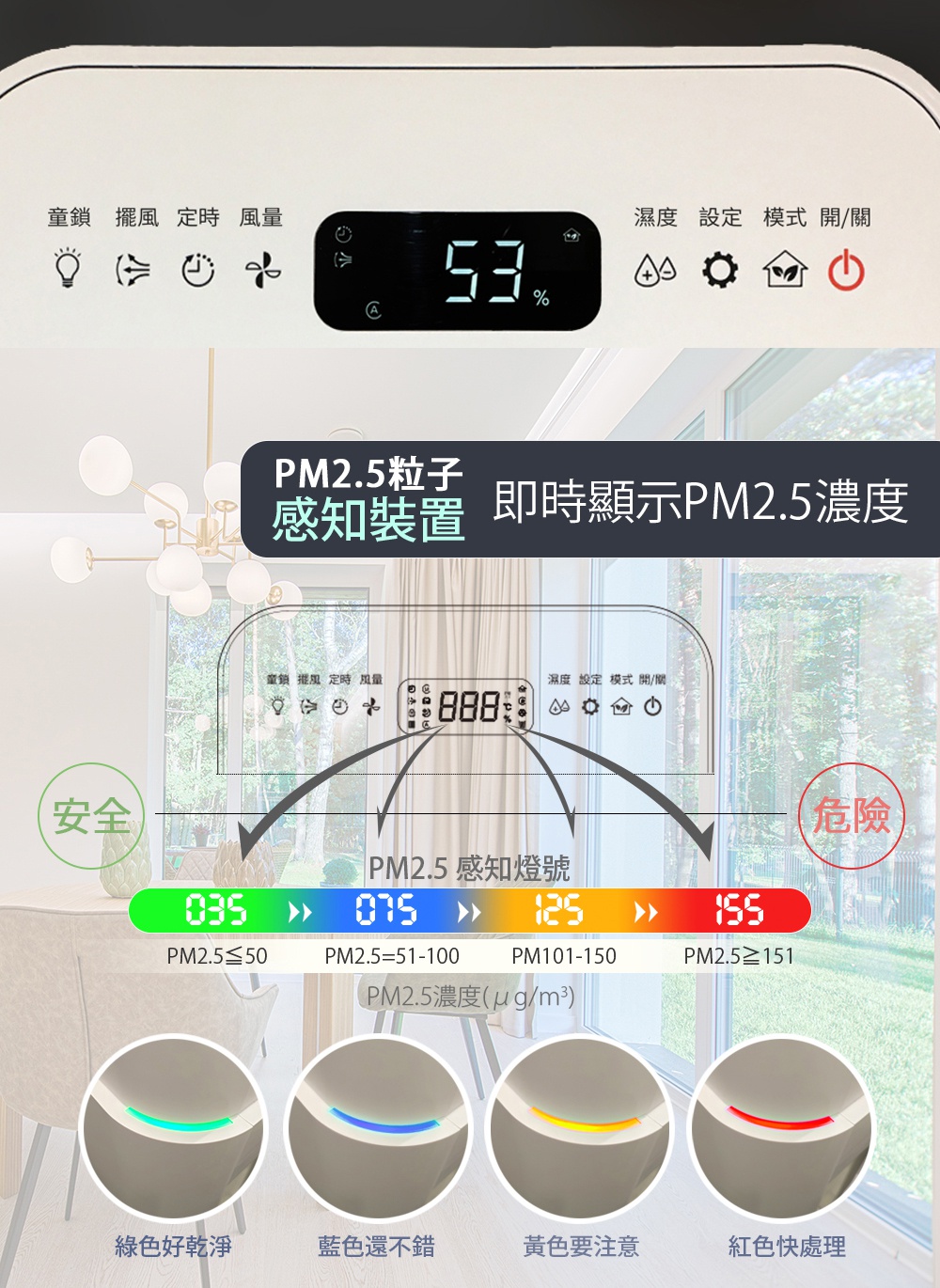 白色PM2.5空氣清淨除濕機，機身頂部顯示數字「53%」，並有童鎖、擺風、定時、風量等圖示。下方顯示PM2.5感知燈號，綠色、藍色、黃色、紅色顯示不同濃度範圍。