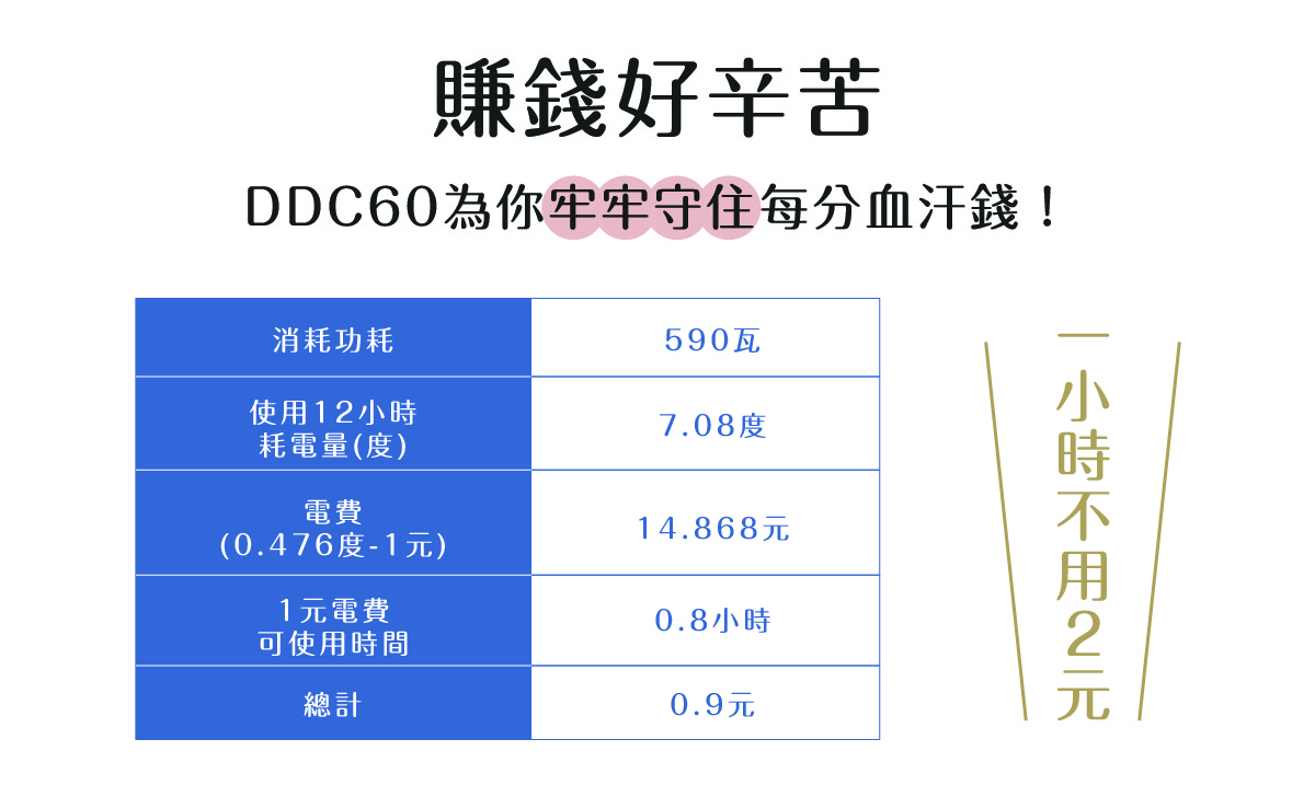 乾燥循環除濕機 DDC-60 的規格比較表，顯示消耗功率 590 瓦、使用 12 小時耗電 7.08 度、電費約 14.868 元，1 元電費可使用 0.8 小時，總計 0.9 元。