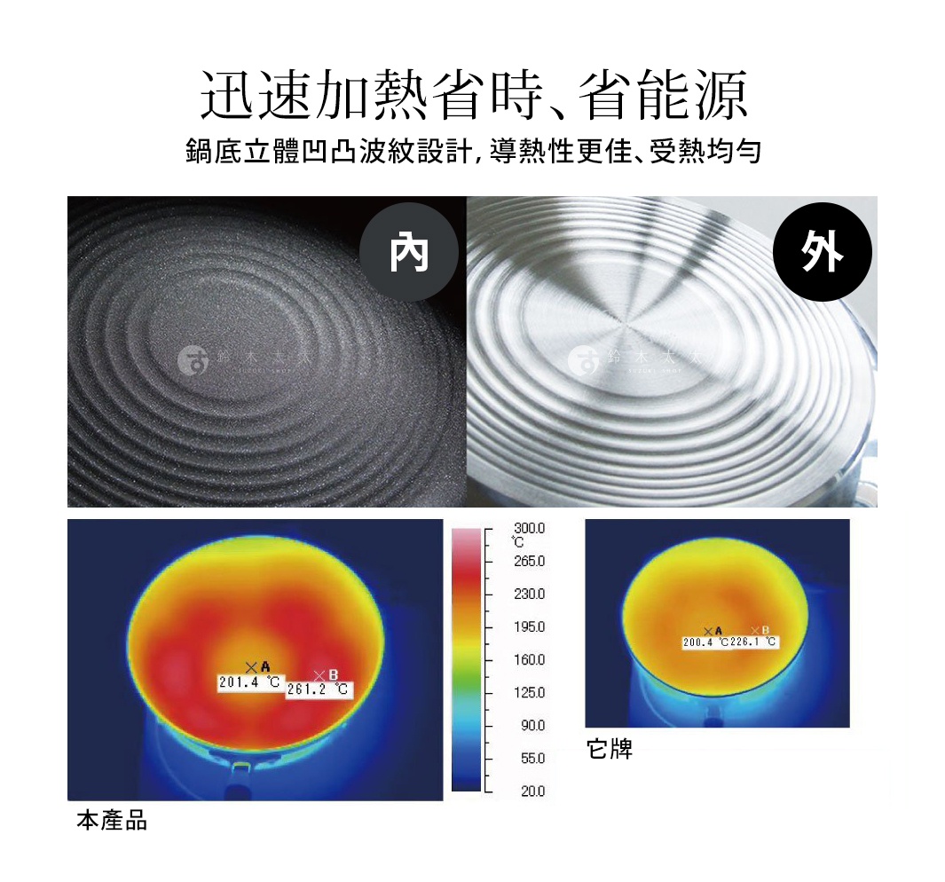 展示兩個炒鍋的內外底部，左圖為具備圓形紋路的黑色鍋內，右圖為金屬色圓形紋路鍋外。下方為紅外線測溫圖，左圖顯示產品的熱分布，右圖顯示其他品牌產品的熱分布。
