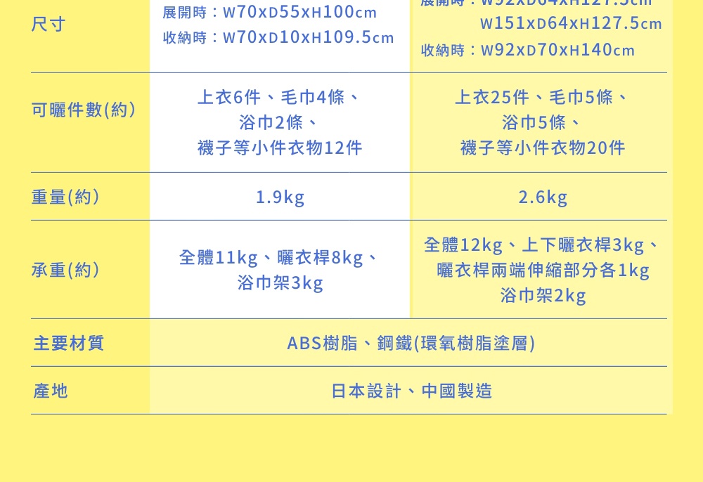 圖片文字：尺寸展開時 W70xD55xH100cm 收納時 W70xD10xH109.5cm 以及 W92xD64xH127.5cm W151xD64xH127.5cm 收納時 W92xD70xH140cm 可曬件數約上衣6件毛巾4條浴巾2條襪子等小件衣物12件與上衣25件毛巾5條浴巾5條襪子等小件衣物20件 重量約1.9kg與2.6kg 承重約全體11kg曬衣桿8kg浴巾架3kg與全體12kg上