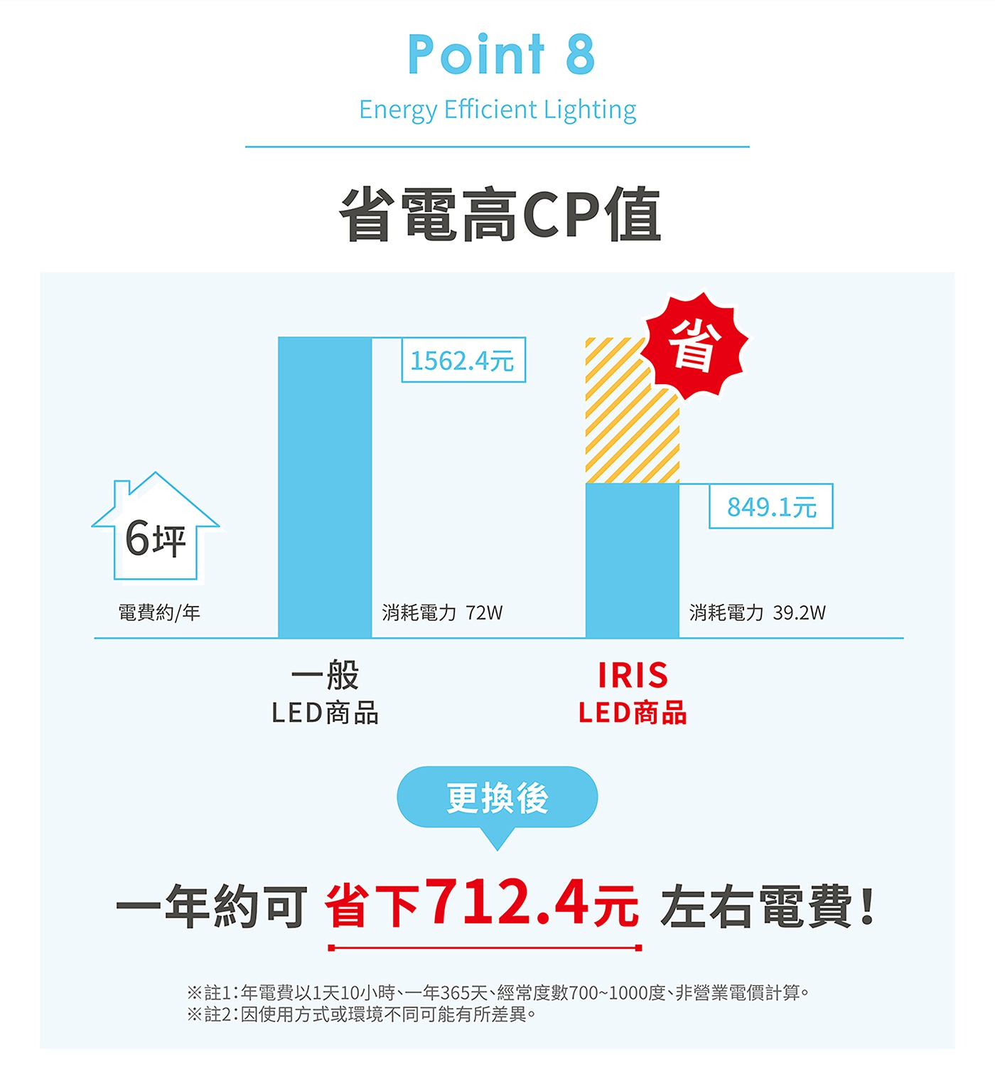 圖表比較一般LED商品與IRIS LED商品一年電費，顯示IRIS商品一年可省下約712.4元電費。