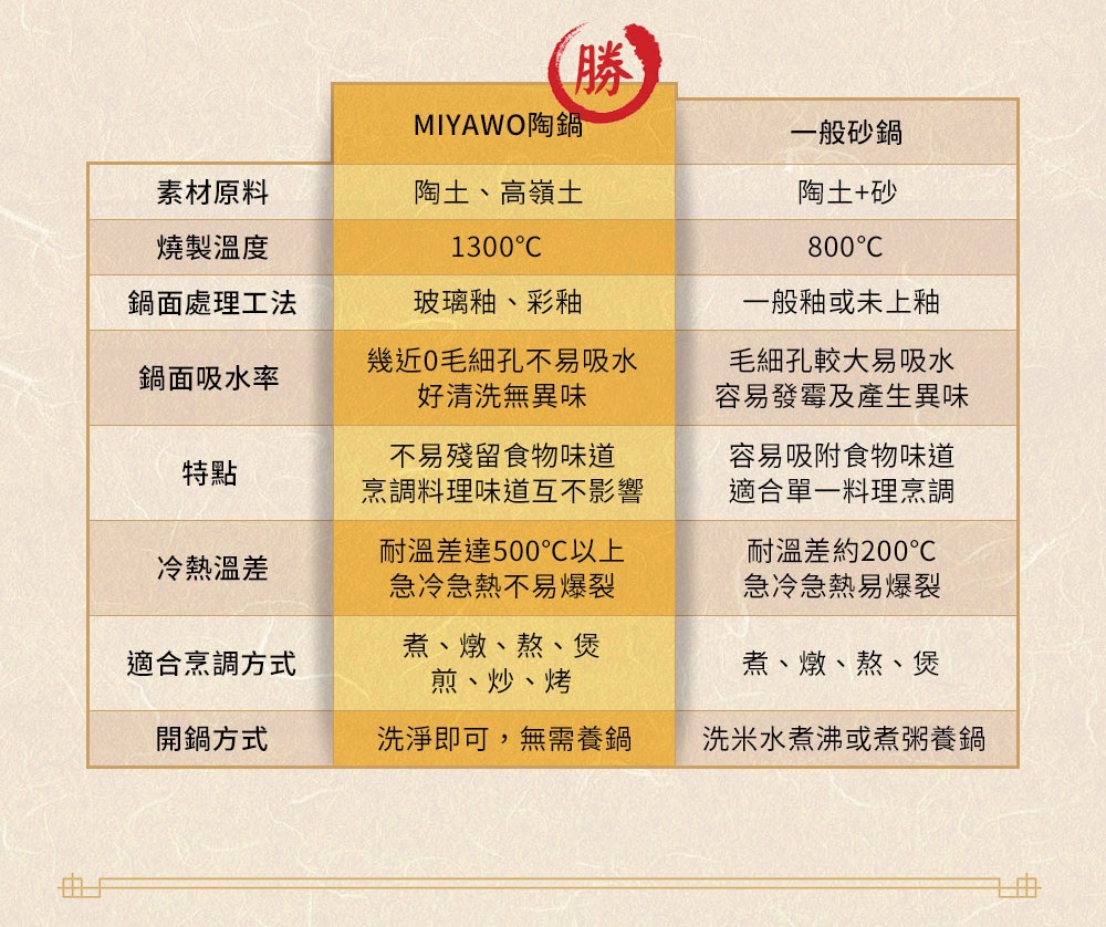 MIYAWO 陶鍋與一般砂鍋的材質、燒製溫度、表面處理、吸水率、特色、耐溫差及適用烹調方式的比較表格。