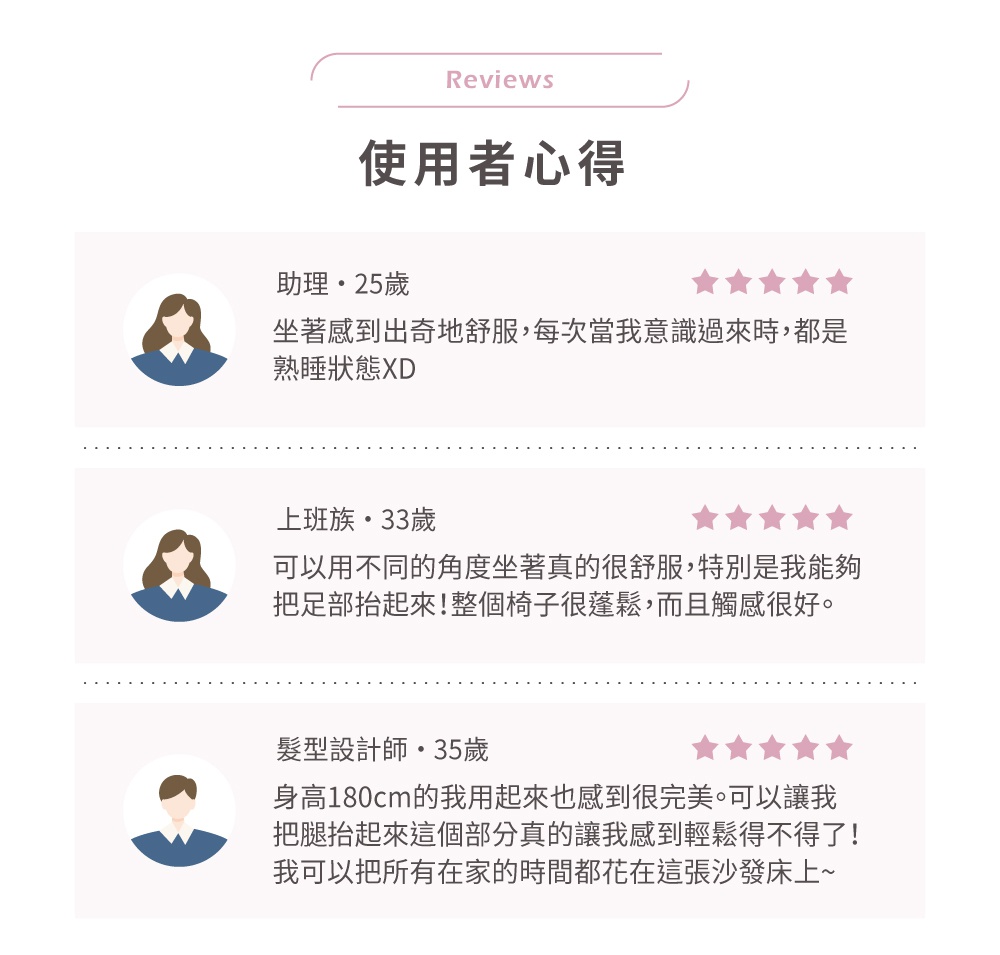 圖片文字：使用者心得，助理25歲，坐著感到出奇地舒服，每次當我意識過來時，都是熟睡狀態，上班族33歲，可以用不同的角度坐著真的很舒服，特別是我能夠把足部抬起來，整個椅子很蓬鬆，而且觸感很好，髮型設計師35歲，身高180公分的我用起來也感到很完美，可以讓我把腿抬起來這個部分真的讓我感到輕鬆得不得了，我可以把所有的時間都花在這張沙發床上。