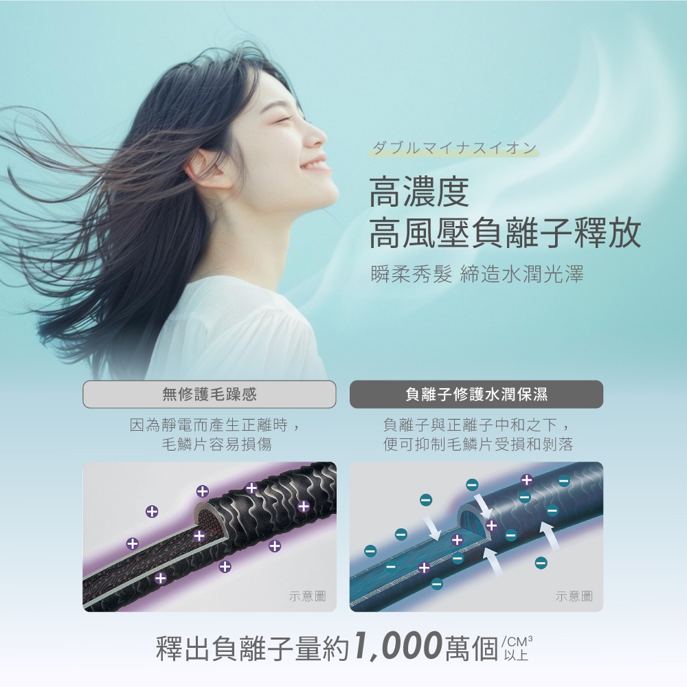 圖片文字：高濃度高風壓負離子釋放 瞬柔秀髮 締造水潤光澤 無修護毛躁 因為靜電而產生正離子時 毛鱗片容易損傷 負離子修護水潤保濕 負離子與正離子中和之下 便可抑制毛鱗片受損和剝落 釋出負離子量約1,000萬個/cm³以上
