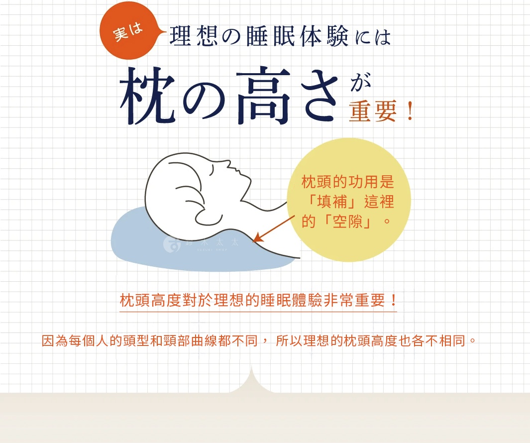 枕頭高度 對於理想的睡眠體驗非常重要！ 枕頭的功用是「填補」這裡的「空隙」。 因為每個人的頭型和頸部曲線都不同， 所以理想的枕頭高度也各不相同。