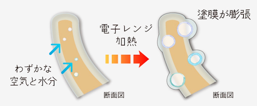 楓木水杯橫截面圖，顯示加熱前杯壁內含微小氣泡和水分，加熱後氣泡膨脹。