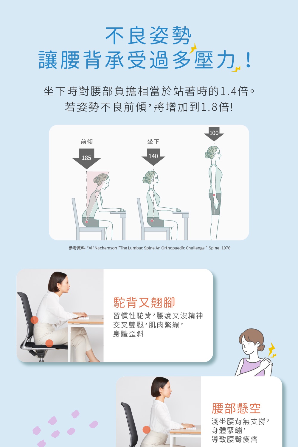 不良姿勢讓腰背承受過多壓力，坐下時腰部負擔相當於站著的1.4倍，若姿勢不良前傾，將增加到1.8倍。圖片下方展示了不良坐姿與良好坐姿對比，以及不良體態的影響。
