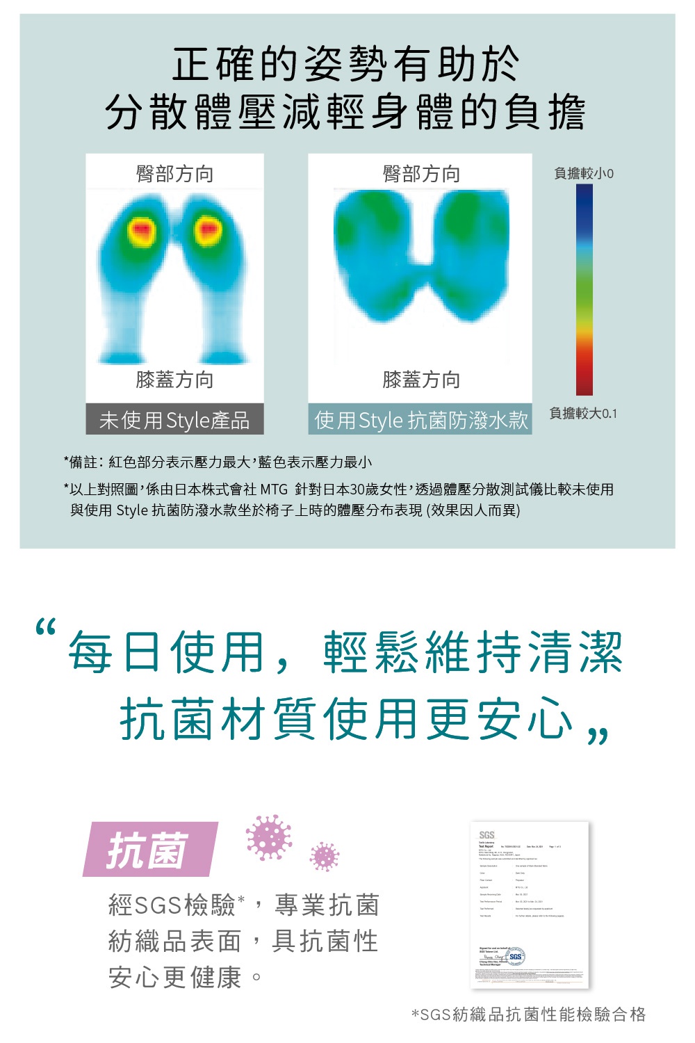 圖片文字：正確的姿勢有助於分散體壓減輕身體的負擔 臀部方向 膝蓋方向 未使用Style產品 臀部方向 膝蓋方向 使用Style抗菌防潑水款 負擔較小0 負擔較大0.1 *備註:紅色部分表示壓力最大,藍色表示壓力最小 *以上對照圖,係由日本株式會會社 MTG 針對日本30歲女性,透過體壓分散測試比較未使用與使用 Style 抗菌防潑水款坐於椅子上時的體壓分布表現(效果因人而異) “每日使用,輕鬆維持