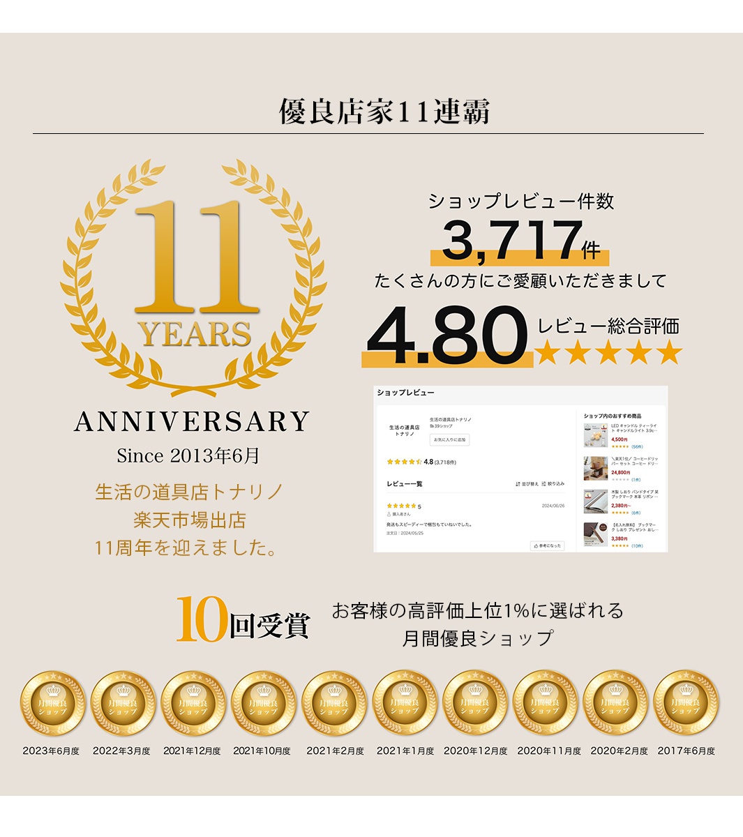 金黃色月桂樹花環環繞著數字11，下方標示「YEARS」，左側為「ANNIVERSARY Since 2013年6月」，右側為「優良店家11連霸」，並展示了總評論數3,717件、綜合評分4.80，以及多個「月間優良ショップ」獎章。