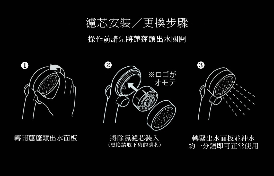 濾芯安裝/更換步驟
操作前請先將蓮蓬頭出水開關
1.轉開蓮蓬頭出水面板
2.將除氯濾芯裝入(更換請取下舊的濾芯)
3.轉緊出水面板並沖水
約一分鐘即可正常使用