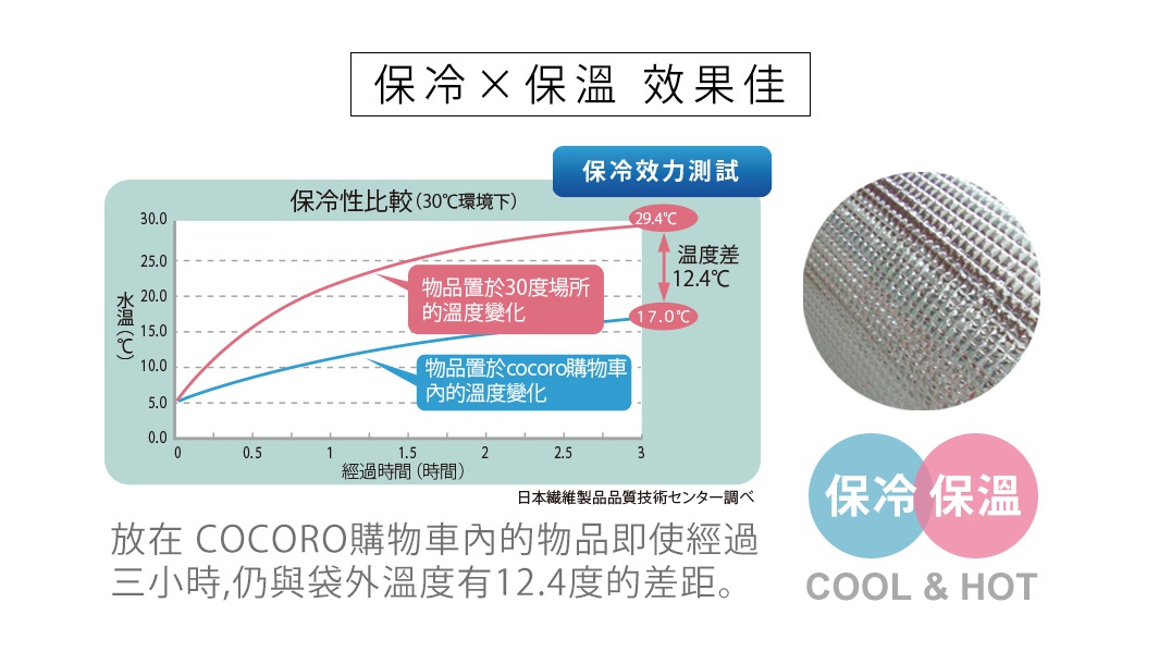         保冷 x 保溫   效果佳
