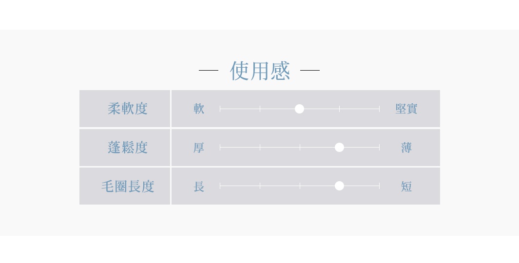 產品特性說明圖表，標示「柔軟度」、「蓬鬆度」與「毛圈長度」，並以滑桿顯示其相對數值，分別介於「軟」與「堅實」、「厚」與「薄」、「長」與「短」之間。
