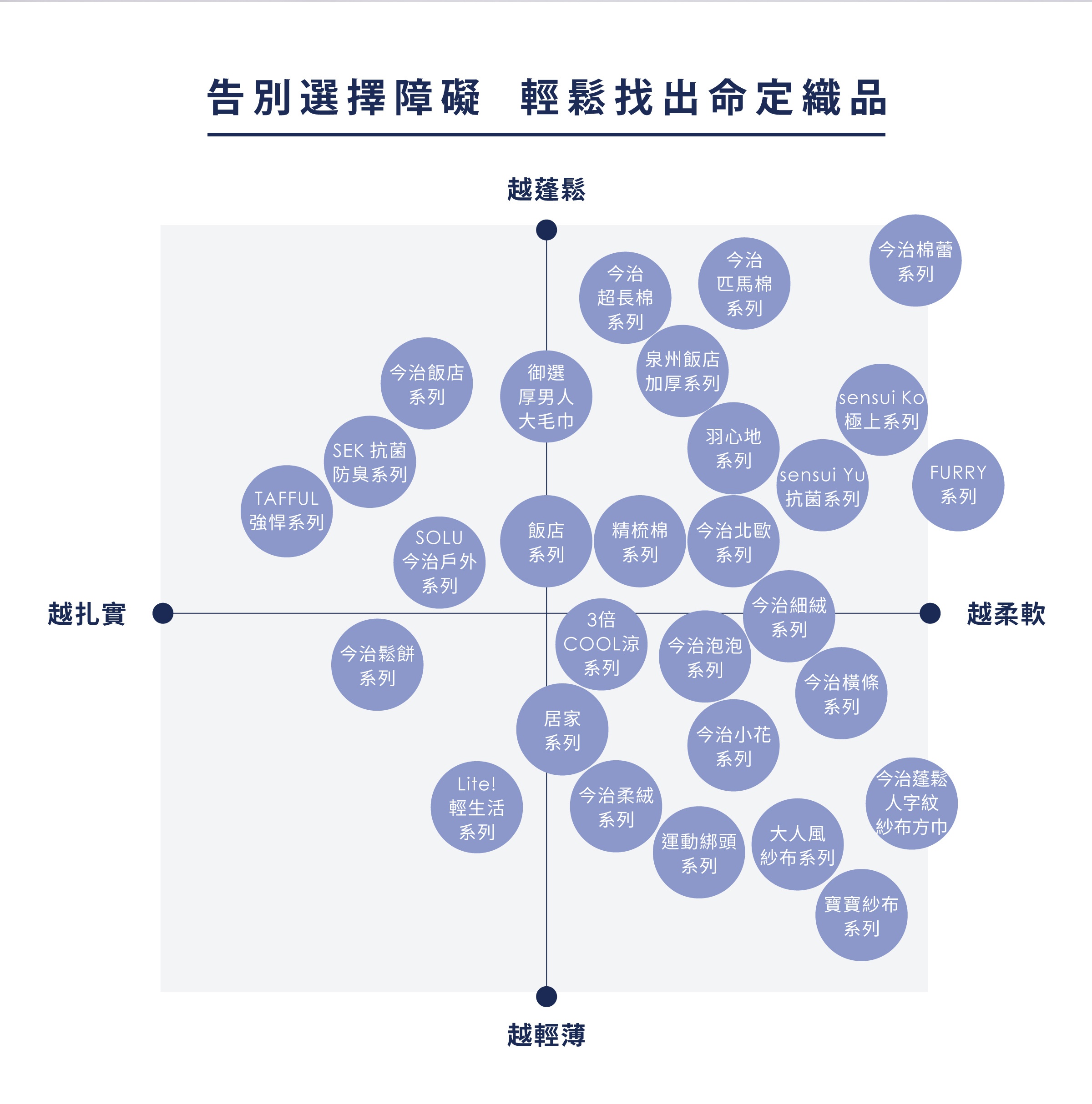 告訴您選擇障礙 輕鬆找出命定織品，此圖為一象限圖，橫軸標示「越紮實」與「越柔軟」，縱軸標示「越蓬鬆」與「越輕薄」，並在各象限中以圓形標示不同的織品系列，如「今治飯店系列」、「SEK 抗菌防臭系列」、「御選厚男人大毛巾」、「泉州飯店加厚系列」、「羽心地系列」、「sensui Ko 極上系列」、「FURRY 系列」、「TAFFUL 強悍系列」、「SOLU 系列」、「今治戶外系列」、「飯店系列」、「精梳